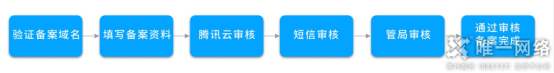 腾讯云备案流程介绍