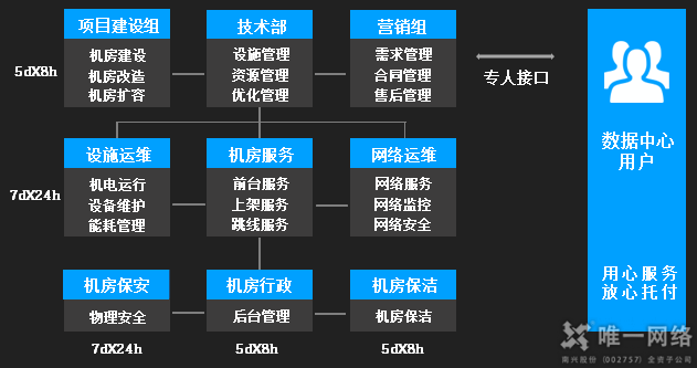 五步选对IDC托管机房！